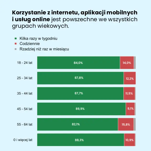 Korzystanie z internetu, aplikacji mobilnych i usług online jest powszechne we wszystkich grupach wiekowych. Co najmniej kilka razy w tygodniu korzysta z nich od 82,1% osób w wieku 55–64 lata do 89,9% osób w wieku 45–54 lata. Codzienne korzystanie deklaruje od 9,1% do 15,8% badanych, zależnie od wieku.