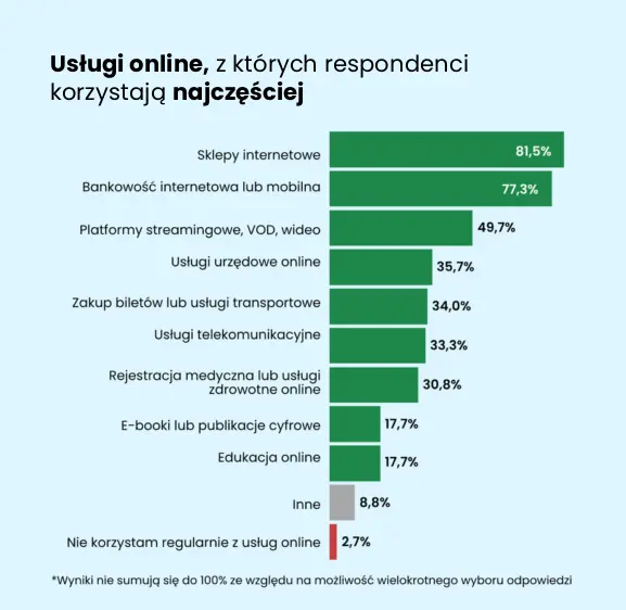 Usługi online, z których respondenci korzystają najczęściej: sklepy internetowe – 81,5%, bankowość internetowa lub mobilna – 77,3% oraz platformy streamingowe, VOD i wideo – 49,7%. Usługi urzędowe online wskazało 35,7% badanych, transportowe 34%, telekomunikacyjne 33,3%, a medyczne 30,8%. Z e-booków i edukacji online korzysta po 17,7% respondentów. Regularnie z usług online nie korzysta 2,7% badanych. Możliwy był wybór wielu odpowiedzi.