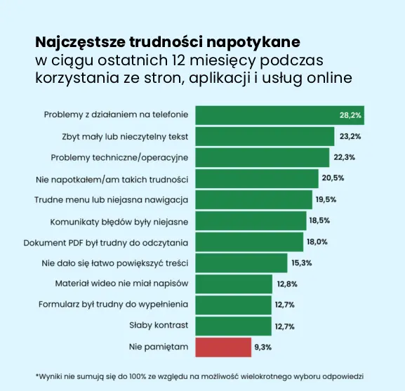 Najczęstsze trudności podczas korzystania ze stron, aplikacji i usług online w ostatnich 12 miesiącach to problemy z działaniem na telefonie – 28,2%, zbyt mały lub nieczytelny tekst – 23,2% oraz problemy techniczne lub operacyjne – 22,3%. Trudne menu lub niejasną nawigację wskazało 19,5% badanych, niejasne komunikaty błędów 18,5%, trudne do odczytania dokumenty PDF 18%, brak możliwości łatwego powiększenia treści 15,3%, brak napisów w materiałach wideo 12,8%, a trudne formularze i słaby kontrast po 12,7%. Trudności nie napotkało 20,5% respondentów. Możliwy był wybór wielu odpowiedzi.