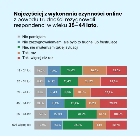 Najczęściej z wykonania czynności online z powodu trudności rezygnują osoby w wieku 35–44 lata: 39,2% zrobiło to więcej niż raz, a 18,5% jeden raz, co łącznie daje 57,7%. W grupie 25–34 lata rezygnację zadeklarowało 53,1% respondentów, a wśród osób w wieku 18–24 lata – 48%.