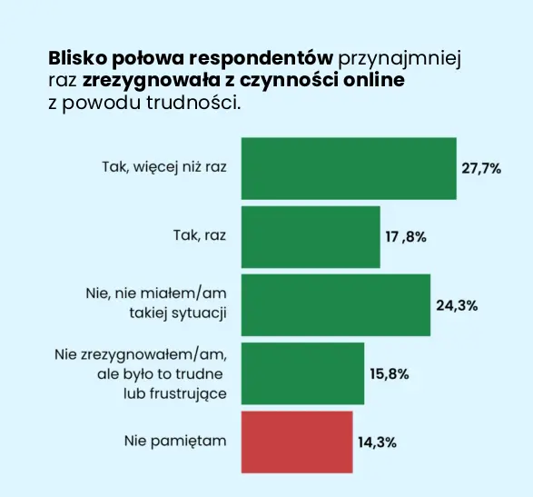 Blisko połowa respondentów przynajmniej raz zrezygnowała z wykonania czynności online z powodu trudności: 27,7% zrobiło to więcej niż raz, a 17,8% jeden raz. Kolejne 15,8% nie zrezygnowało, mimo że czynność była trudna lub frustrująca. Takiej sytuacji nie doświadczyło 24,3% badanych, a 14,3% nie pamięta.
