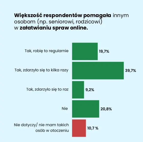 Większość respondentów pomaga innym osobom, na przykład seniorom lub rodzicom, w załatwianiu spraw online. 19,7% robi to regularnie, 39,7% pomagało kilka razy, a 9,2% jeden raz. Pomocy nie udzielało 20,8% badanych, natomiast 10,7% nie ma w swoim otoczeniu osób wymagających takiego wsparcia.