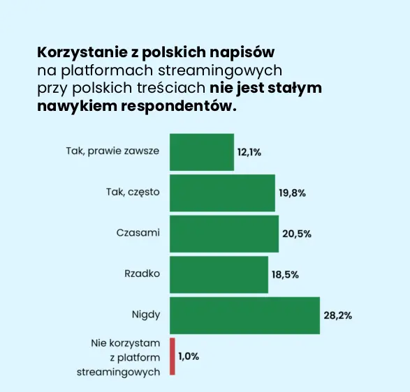 Korzystanie z polskich napisów przy oglądaniu polskich treści na platformach streamingowych nie jest stałym nawykiem respondentów. Napisy prawie zawsze włącza 12,1% badanych, często 19,8%, czasami 20,5%, a rzadko 18,5%. Nigdy nie korzysta z nich 28,2% respondentów, natomiast 1% nie używa platform streamingowych.