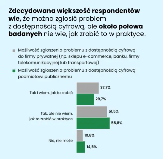 Większość respondentów wie, że można zgłaszać problemy z dostępnością cyfrową, lecz około połowa nie wie, jak zrobić to w praktyce. Sposób zgłoszenia problemu firmie prywatnej zna 37,7% badanych, a podmiotowi publicznemu 29,7%. Brak praktycznej wiedzy deklaruje odpowiednio 51,5% i 55,8%, natomiast 10,8% i 14,5% uważa, że takiej możliwości nie ma.