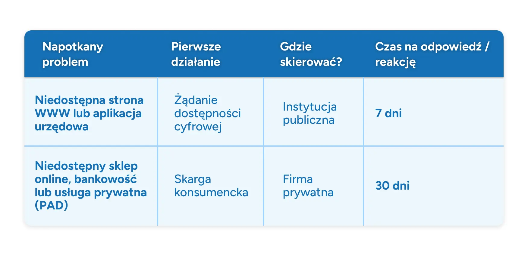 Porównanie sposobu zgłaszania problemów z dostępnością cyfrową w instytucjach publicznych i firmach prywatnych oraz terminów odpowiedzi. W przypadku niedostępnej strony internetowej lub aplikacji urzędowej należy złożyć żądanie zapewnienia dostępności cyfrowej do instytucji publicznej, która ma 7 dni na odpowiedź lub reakcję. W przypadku niedostępnego sklepu internetowego, bankowości lub innej usługi prywatnej objętej PAD należy złożyć skargę konsumencką do firmy prywatnej. Czas na odpowiedź wynosi 30 dni.